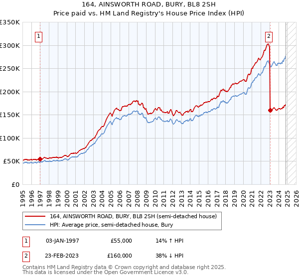 164, AINSWORTH ROAD, BURY, BL8 2SH: Price paid vs HM Land Registry's House Price Index