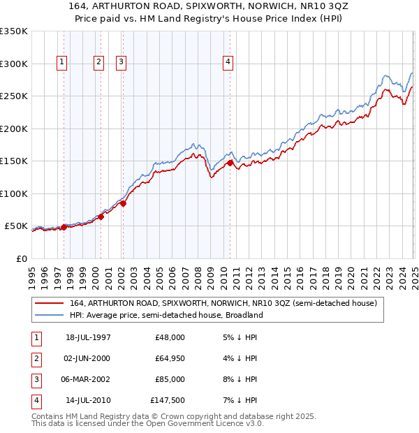 164, ARTHURTON ROAD, SPIXWORTH, NORWICH, NR10 3QZ: Price paid vs HM Land Registry's House Price Index