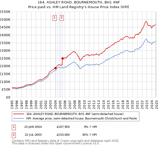 164, ASHLEY ROAD, BOURNEMOUTH, BH1 4NF: Price paid vs HM Land Registry's House Price Index