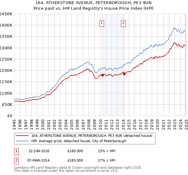 164, ATHERSTONE AVENUE, PETERBOROUGH, PE3 9UN: Price paid vs HM Land Registry's House Price Index