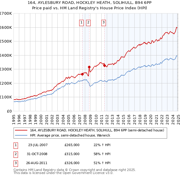 164, AYLESBURY ROAD, HOCKLEY HEATH, SOLIHULL, B94 6PP: Price paid vs HM Land Registry's House Price Index