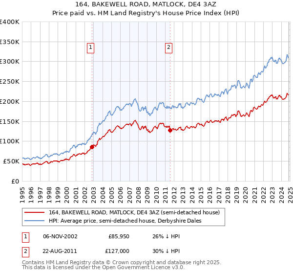 164, BAKEWELL ROAD, MATLOCK, DE4 3AZ: Price paid vs HM Land Registry's House Price Index