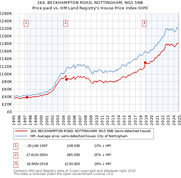 164, BECKHAMPTON ROAD, NOTTINGHAM, NG5 5NB: Price paid vs HM Land Registry's House Price Index