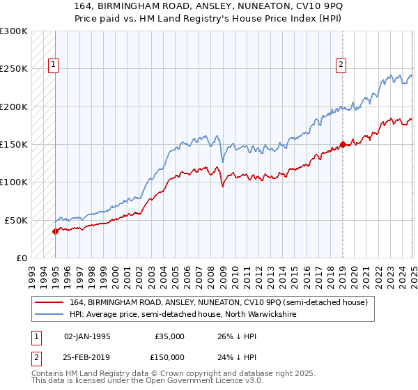 164, BIRMINGHAM ROAD, ANSLEY, NUNEATON, CV10 9PQ: Price paid vs HM Land Registry's House Price Index