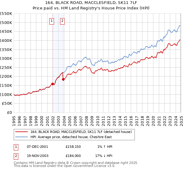 164, BLACK ROAD, MACCLESFIELD, SK11 7LF: Price paid vs HM Land Registry's House Price Index