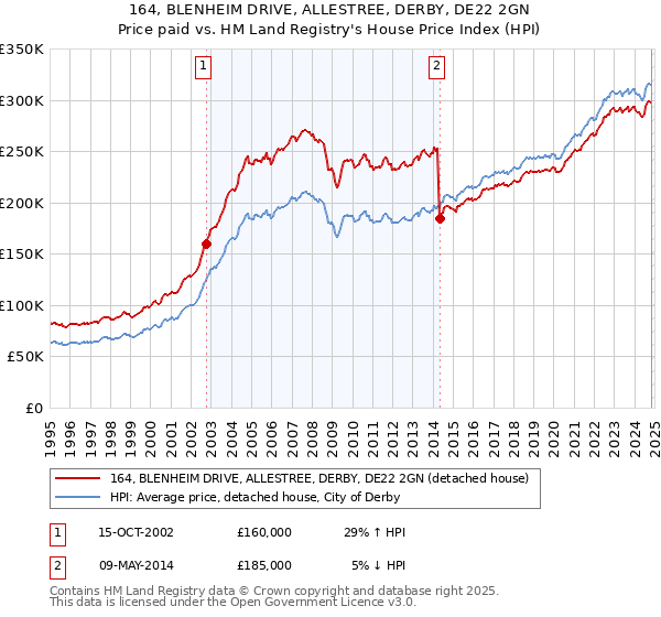 164, BLENHEIM DRIVE, ALLESTREE, DERBY, DE22 2GN: Price paid vs HM Land Registry's House Price Index