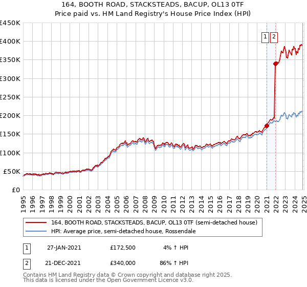 164, BOOTH ROAD, STACKSTEADS, BACUP, OL13 0TF: Price paid vs HM Land Registry's House Price Index