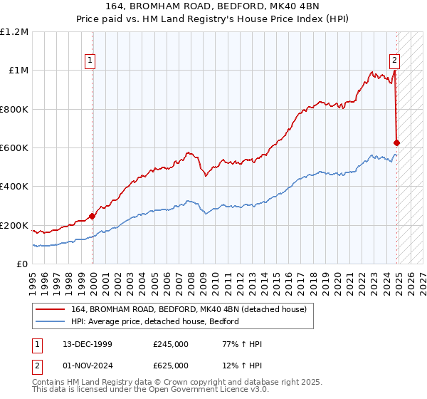 164, BROMHAM ROAD, BEDFORD, MK40 4BN: Price paid vs HM Land Registry's House Price Index