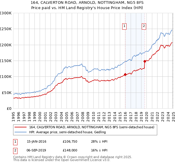 164, CALVERTON ROAD, ARNOLD, NOTTINGHAM, NG5 8FS: Price paid vs HM Land Registry's House Price Index