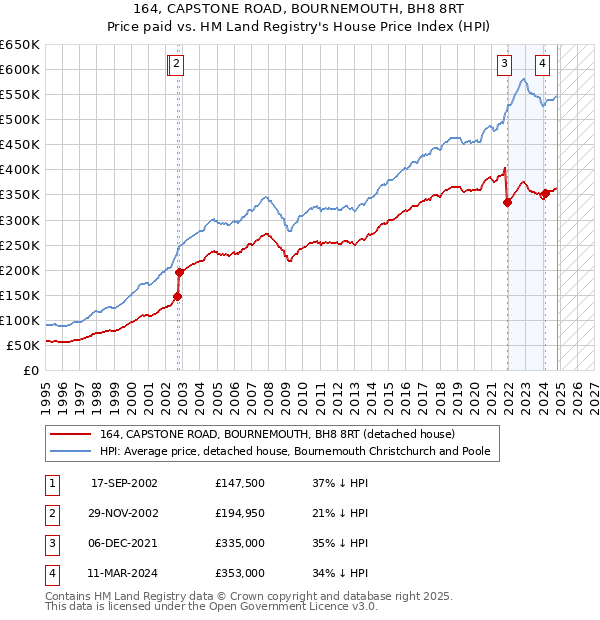 164, CAPSTONE ROAD, BOURNEMOUTH, BH8 8RT: Price paid vs HM Land Registry's House Price Index