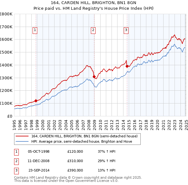 164, CARDEN HILL, BRIGHTON, BN1 8GN: Price paid vs HM Land Registry's House Price Index