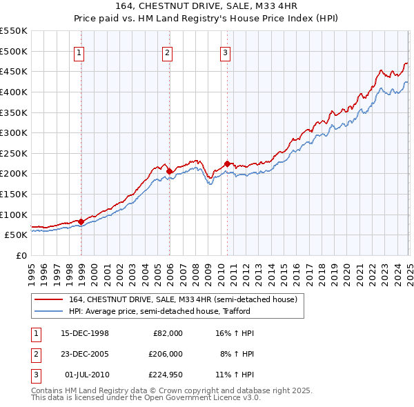 164, CHESTNUT DRIVE, SALE, M33 4HR: Price paid vs HM Land Registry's House Price Index