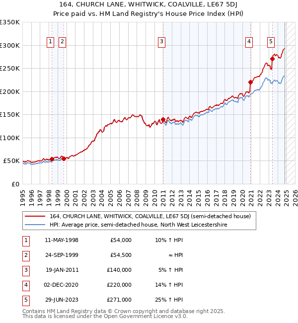 164, CHURCH LANE, WHITWICK, COALVILLE, LE67 5DJ: Price paid vs HM Land Registry's House Price Index