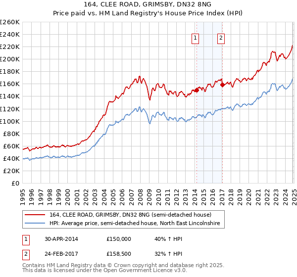 164, CLEE ROAD, GRIMSBY, DN32 8NG: Price paid vs HM Land Registry's House Price Index