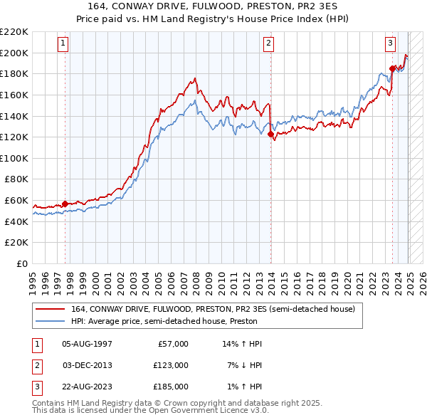 164, CONWAY DRIVE, FULWOOD, PRESTON, PR2 3ES: Price paid vs HM Land Registry's House Price Index