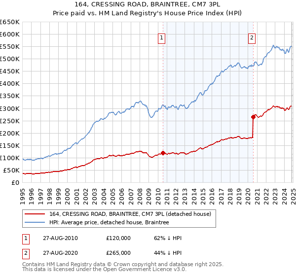 164, CRESSING ROAD, BRAINTREE, CM7 3PL: Price paid vs HM Land Registry's House Price Index