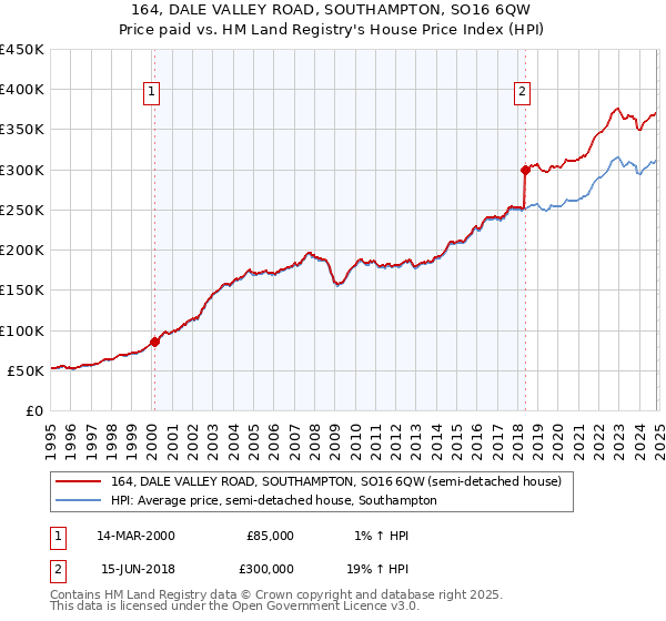 164, DALE VALLEY ROAD, SOUTHAMPTON, SO16 6QW: Price paid vs HM Land Registry's House Price Index