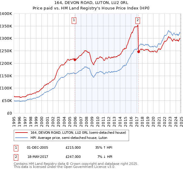 164, DEVON ROAD, LUTON, LU2 0RL: Price paid vs HM Land Registry's House Price Index