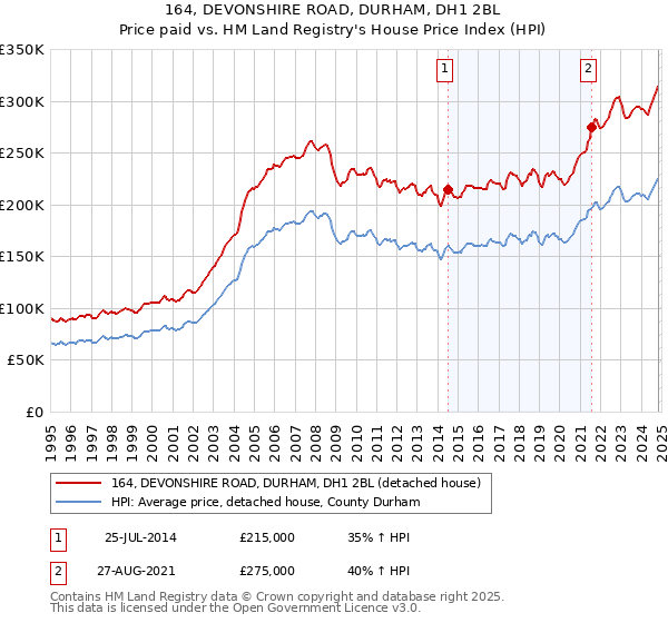 164, DEVONSHIRE ROAD, DURHAM, DH1 2BL: Price paid vs HM Land Registry's House Price Index