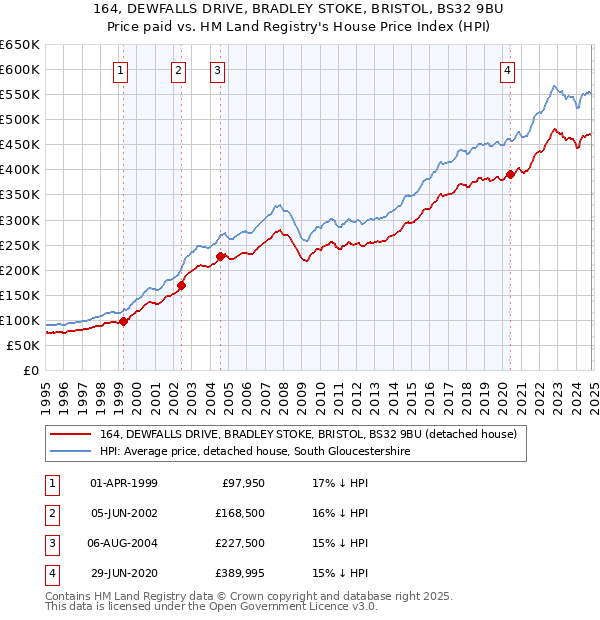 164, DEWFALLS DRIVE, BRADLEY STOKE, BRISTOL, BS32 9BU: Price paid vs HM Land Registry's House Price Index