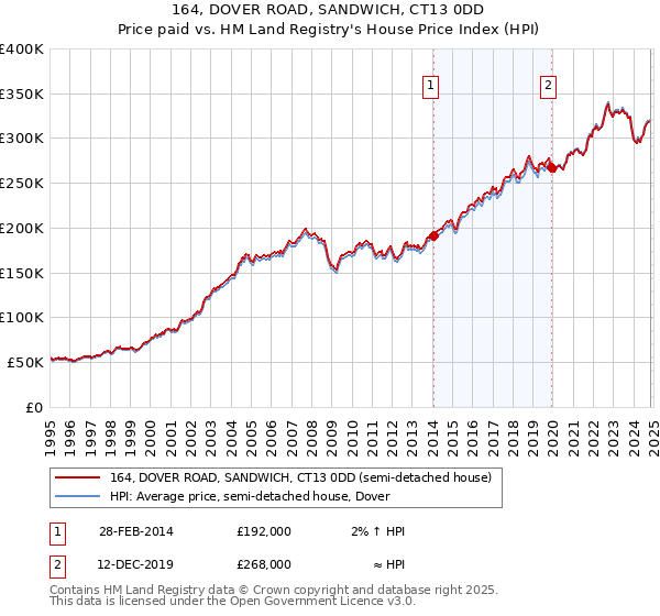 164, DOVER ROAD, SANDWICH, CT13 0DD: Price paid vs HM Land Registry's House Price Index