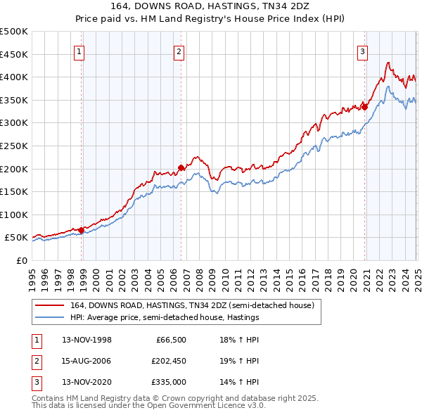 164, DOWNS ROAD, HASTINGS, TN34 2DZ: Price paid vs HM Land Registry's House Price Index