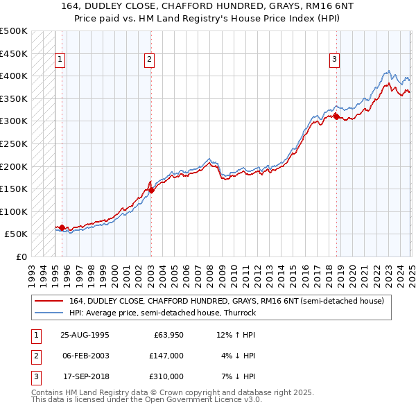 164, DUDLEY CLOSE, CHAFFORD HUNDRED, GRAYS, RM16 6NT: Price paid vs HM Land Registry's House Price Index