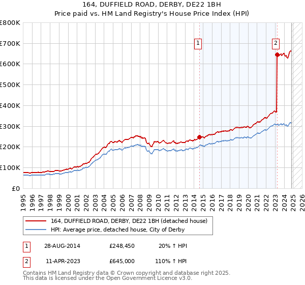 164, DUFFIELD ROAD, DERBY, DE22 1BH: Price paid vs HM Land Registry's House Price Index