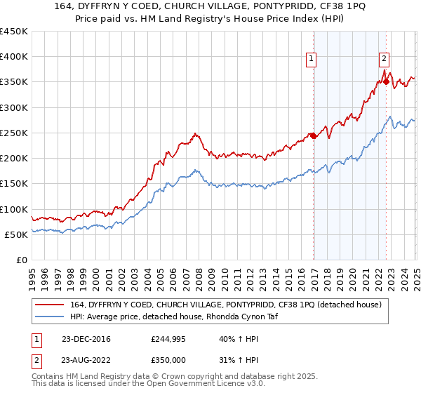 164, DYFFRYN Y COED, CHURCH VILLAGE, PONTYPRIDD, CF38 1PQ: Price paid vs HM Land Registry's House Price Index