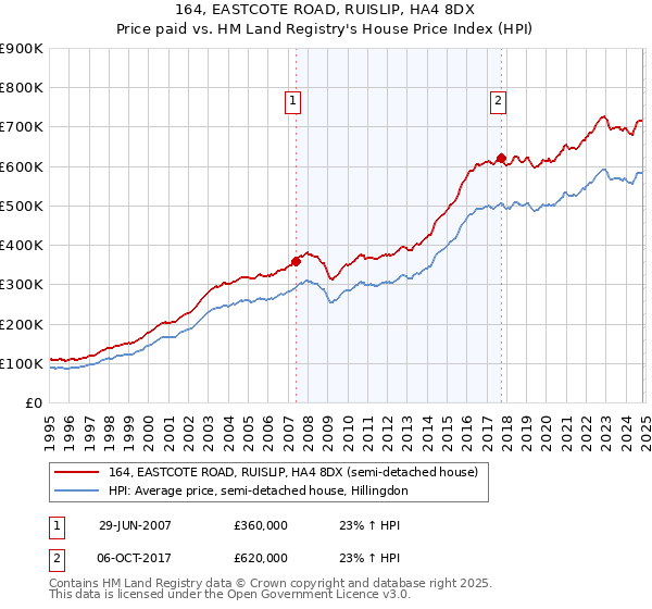 164, EASTCOTE ROAD, RUISLIP, HA4 8DX: Price paid vs HM Land Registry's House Price Index