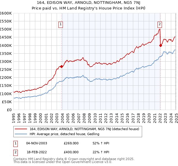 164, EDISON WAY, ARNOLD, NOTTINGHAM, NG5 7NJ: Price paid vs HM Land Registry's House Price Index