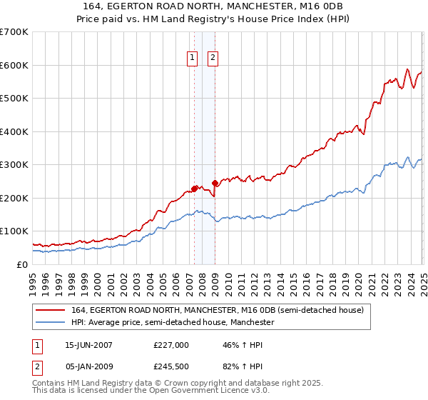 164, EGERTON ROAD NORTH, MANCHESTER, M16 0DB: Price paid vs HM Land Registry's House Price Index