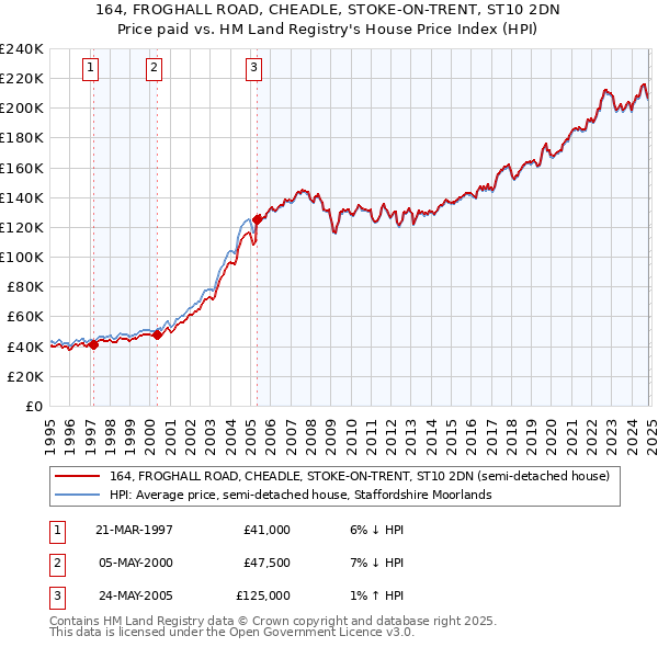 164, FROGHALL ROAD, CHEADLE, STOKE-ON-TRENT, ST10 2DN: Price paid vs HM Land Registry's House Price Index