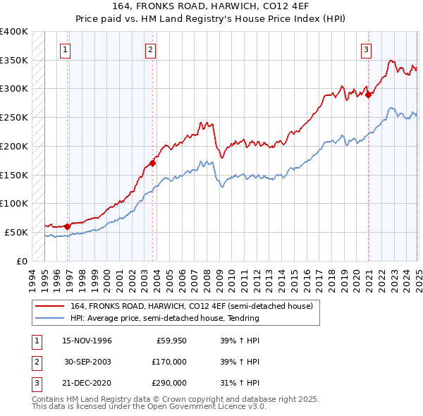 164, FRONKS ROAD, HARWICH, CO12 4EF: Price paid vs HM Land Registry's House Price Index