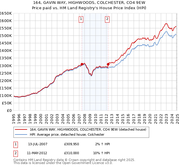 164, GAVIN WAY, HIGHWOODS, COLCHESTER, CO4 9EW: Price paid vs HM Land Registry's House Price Index