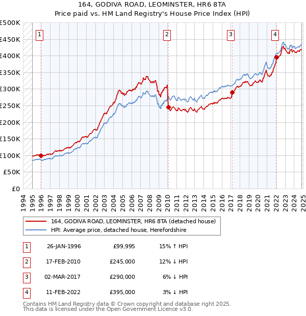 164, GODIVA ROAD, LEOMINSTER, HR6 8TA: Price paid vs HM Land Registry's House Price Index