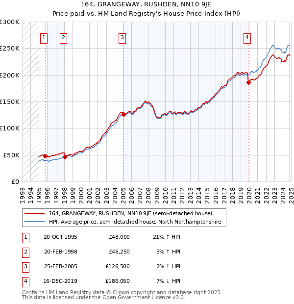 164, GRANGEWAY, RUSHDEN, NN10 9JE: Price paid vs HM Land Registry's House Price Index