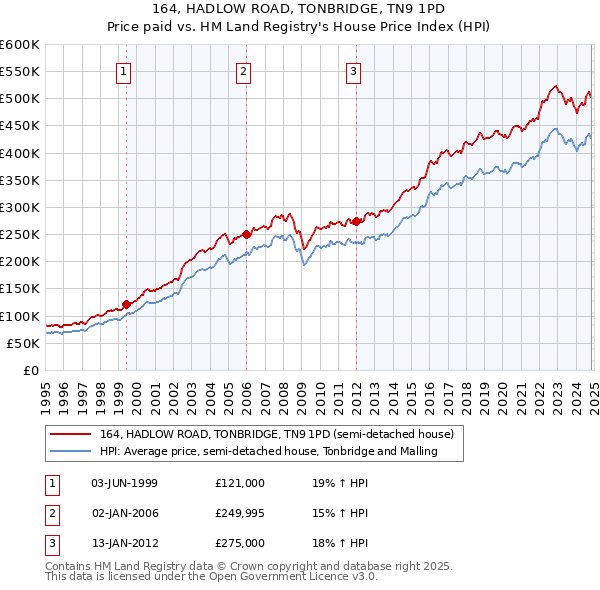 164, HADLOW ROAD, TONBRIDGE, TN9 1PD: Price paid vs HM Land Registry's House Price Index