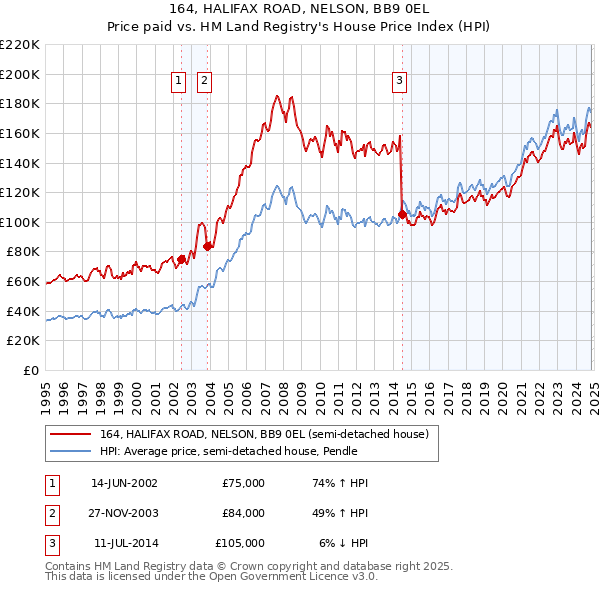 164, HALIFAX ROAD, NELSON, BB9 0EL: Price paid vs HM Land Registry's House Price Index