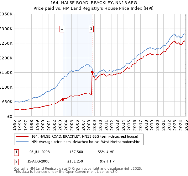 164, HALSE ROAD, BRACKLEY, NN13 6EG: Price paid vs HM Land Registry's House Price Index