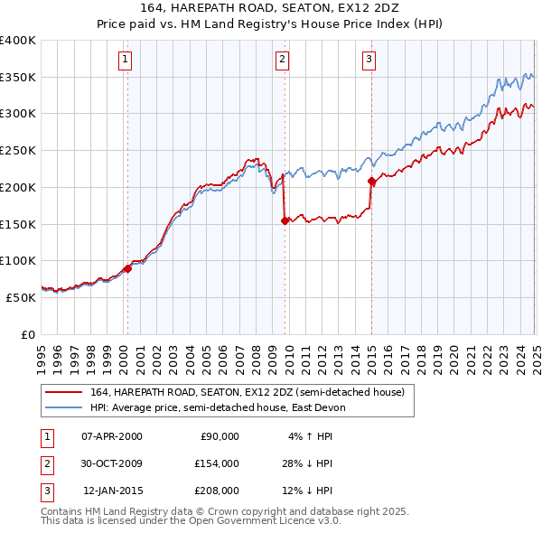 164, HAREPATH ROAD, SEATON, EX12 2DZ: Price paid vs HM Land Registry's House Price Index