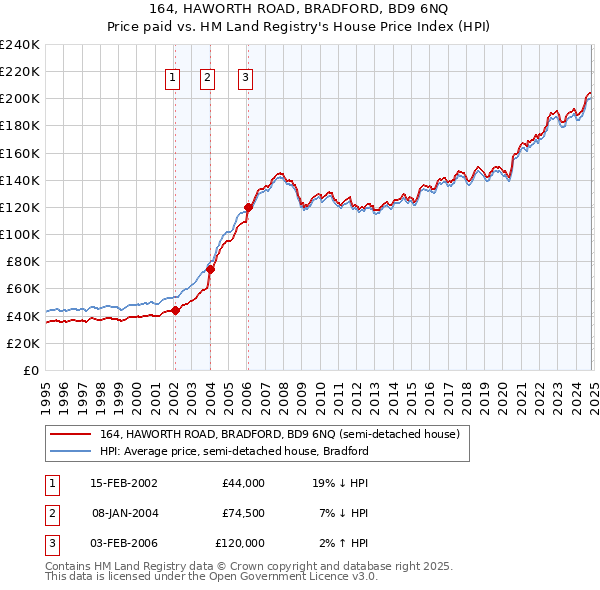 164, HAWORTH ROAD, BRADFORD, BD9 6NQ: Price paid vs HM Land Registry's House Price Index