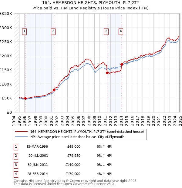 164, HEMERDON HEIGHTS, PLYMOUTH, PL7 2TY: Price paid vs HM Land Registry's House Price Index