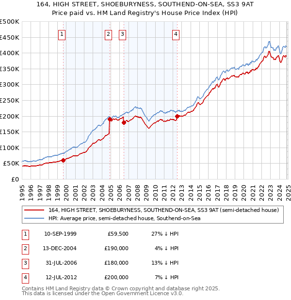 164, HIGH STREET, SHOEBURYNESS, SOUTHEND-ON-SEA, SS3 9AT: Price paid vs HM Land Registry's House Price Index