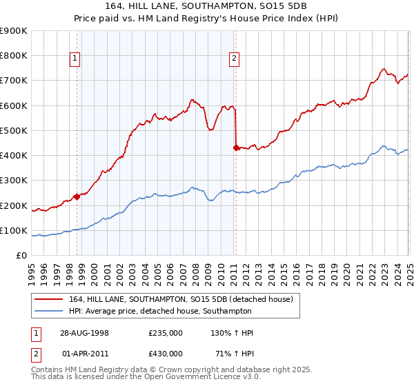 164, HILL LANE, SOUTHAMPTON, SO15 5DB: Price paid vs HM Land Registry's House Price Index