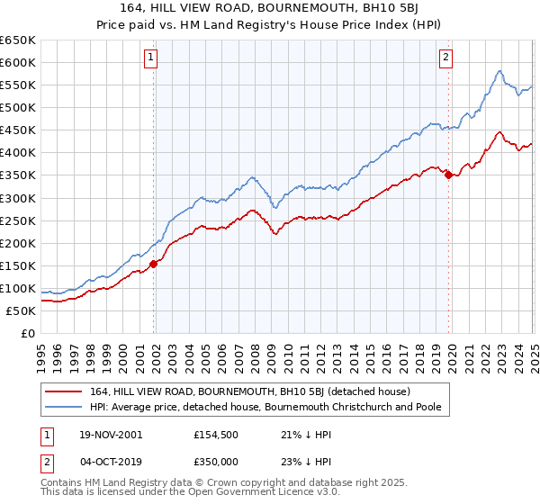 164, HILL VIEW ROAD, BOURNEMOUTH, BH10 5BJ: Price paid vs HM Land Registry's House Price Index