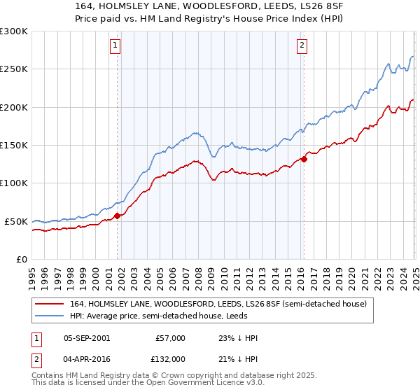 164, HOLMSLEY LANE, WOODLESFORD, LEEDS, LS26 8SF: Price paid vs HM Land Registry's House Price Index