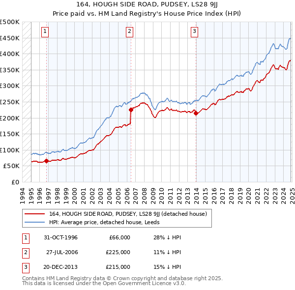 164, HOUGH SIDE ROAD, PUDSEY, LS28 9JJ: Price paid vs HM Land Registry's House Price Index