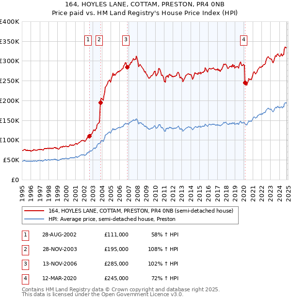 164, HOYLES LANE, COTTAM, PRESTON, PR4 0NB: Price paid vs HM Land Registry's House Price Index