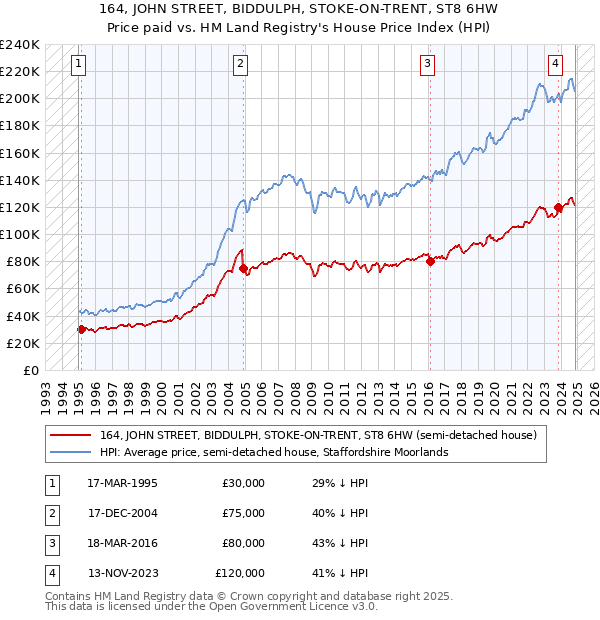 164, JOHN STREET, BIDDULPH, STOKE-ON-TRENT, ST8 6HW: Price paid vs HM Land Registry's House Price Index